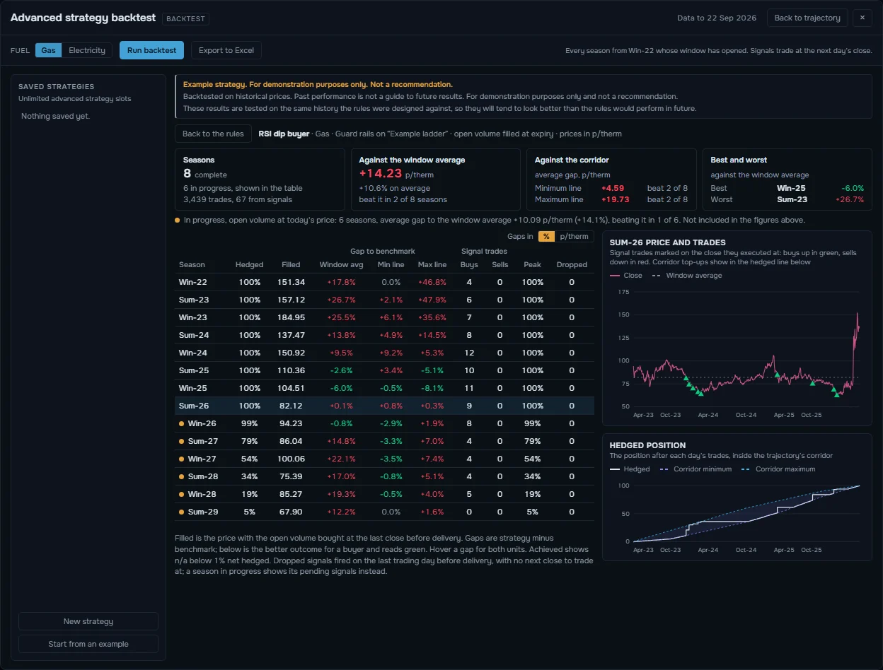 Advanced strategy backtest results by season