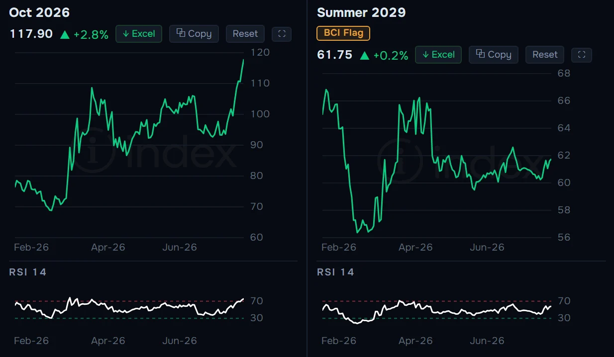 Charts with a BCI flag on Summer 2029