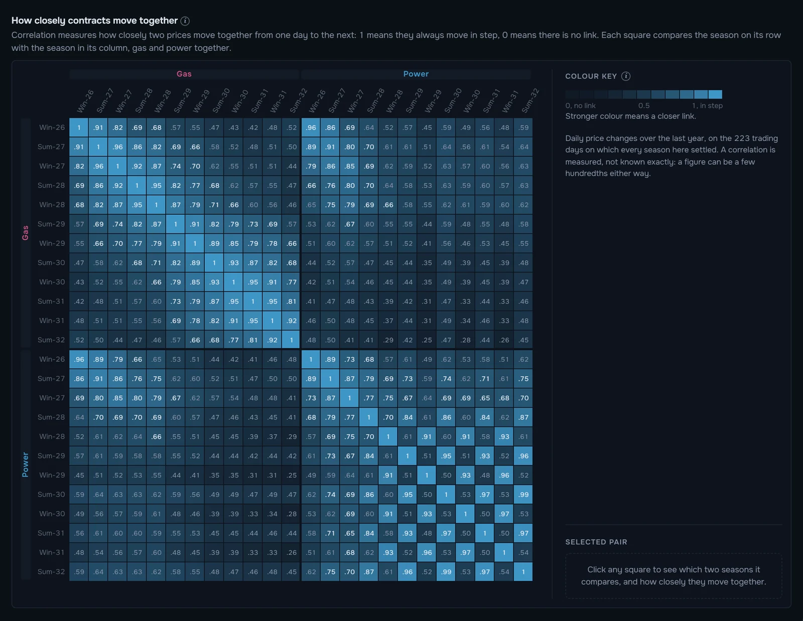 Correlation grid across gas and power seasons