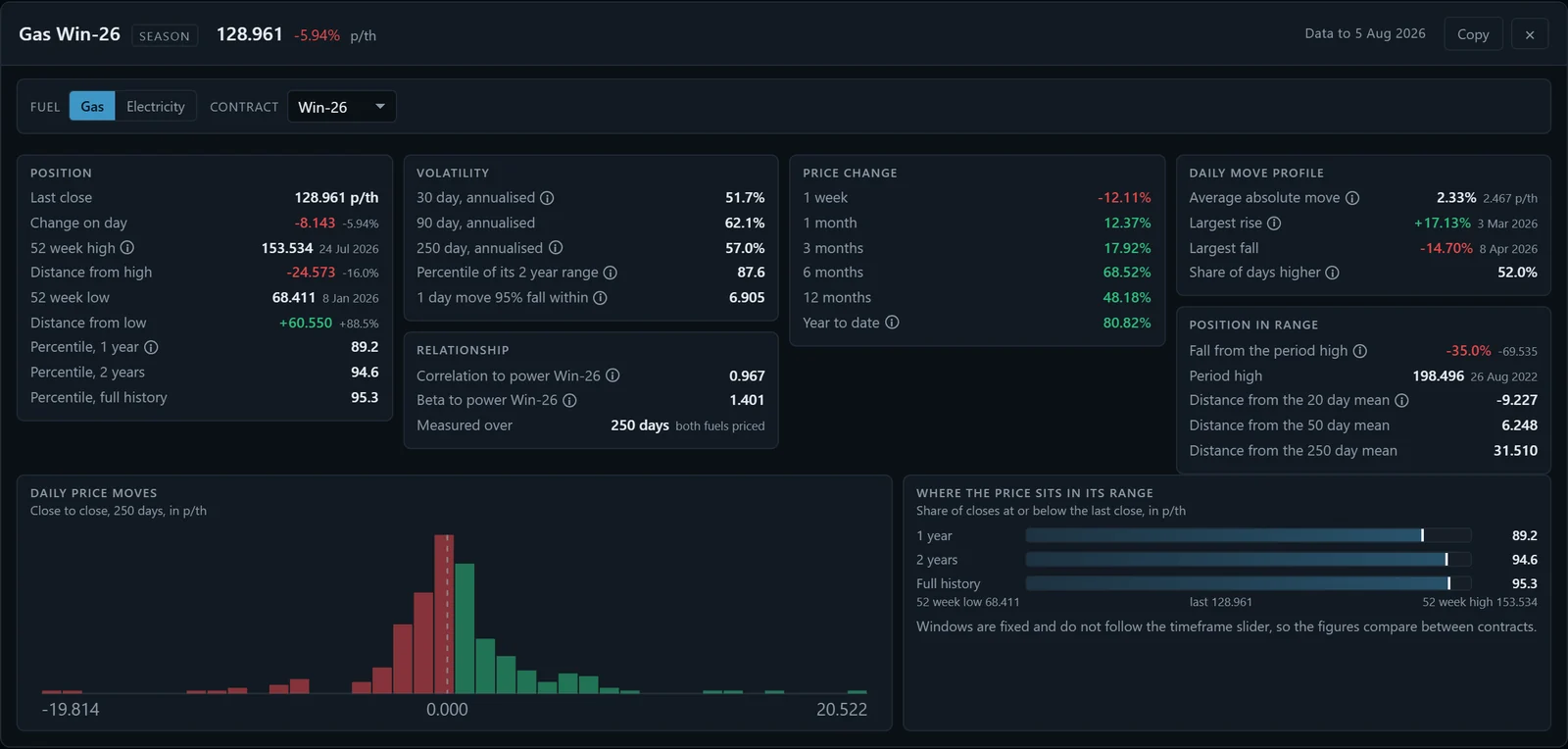 Statistics for Win-26 gas: position, volatility, price change and daily moves