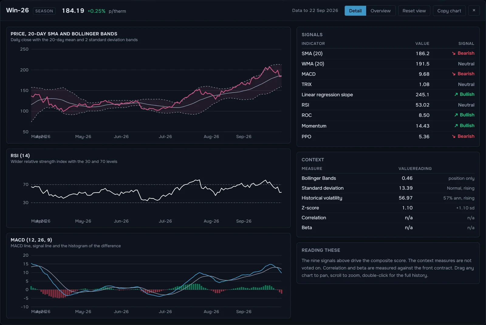 Technical analysis for Win-26 gas: price with Bollinger bands, RSI, MACD and the signals